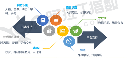 人工智能与微信小程序