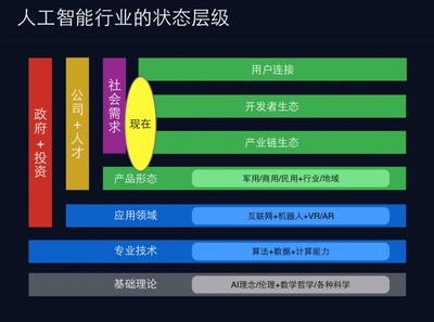 【重磅福利】人工智能产品经理的新起点(200页PPT免费下载) &ndash; 爱盈利